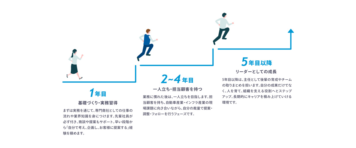 キャリアステップ
