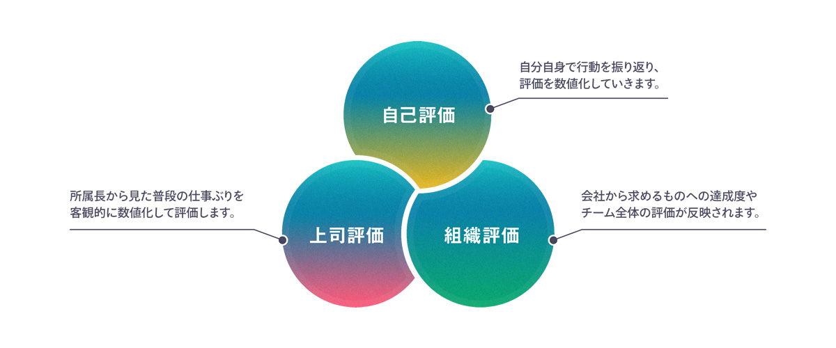 評価制度 – 3視点評価