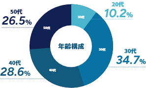 年齢構成